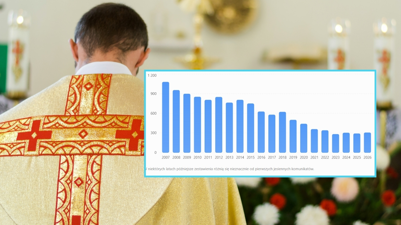 W tym roku przybyło w Polsce 304 kleryków. Co to oznacza? Że księży będzie dużo, dużo mniej [DANE]